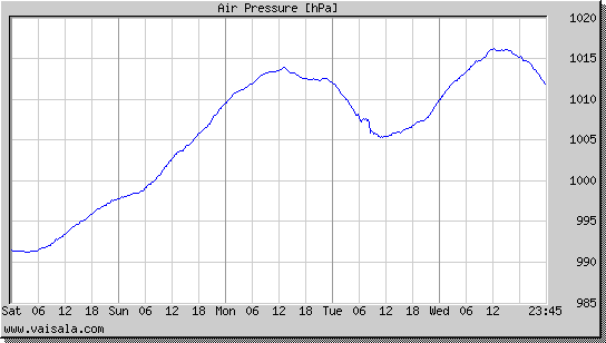 Air Pressure