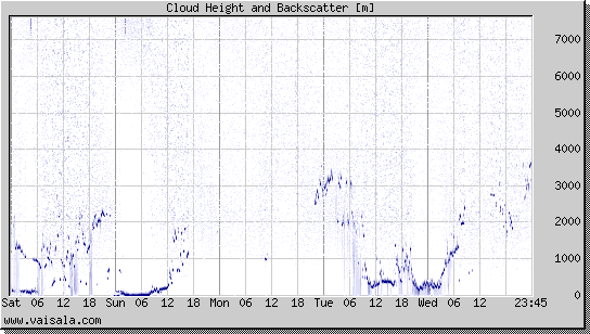 Cloud Height and Backscatter