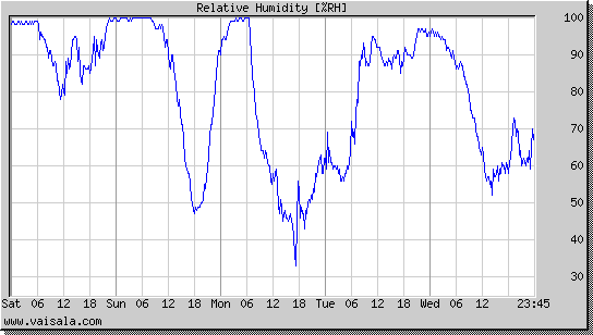 Relative Humidity