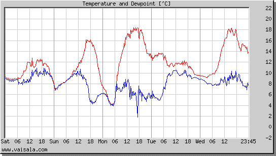 Temperature and Dewpoint