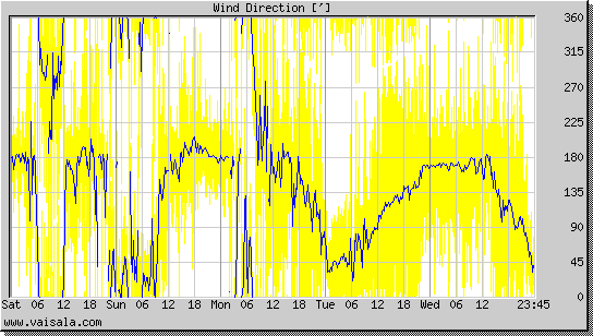 Wind Direction