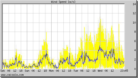 Wind Speed