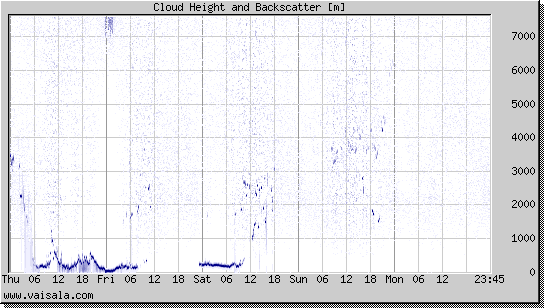 Cloud Height and Backscatter