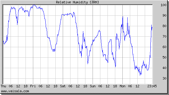 Relative Humidity