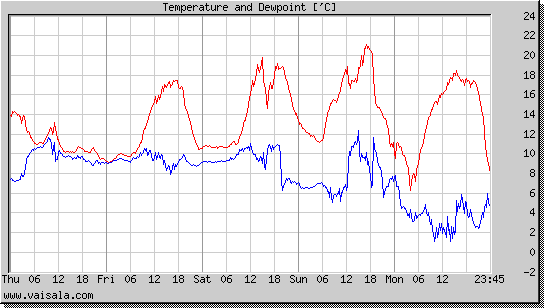 Temperature and Dewpoint