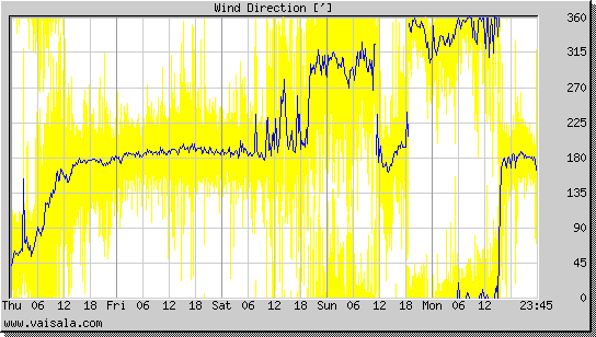 Wind Direction