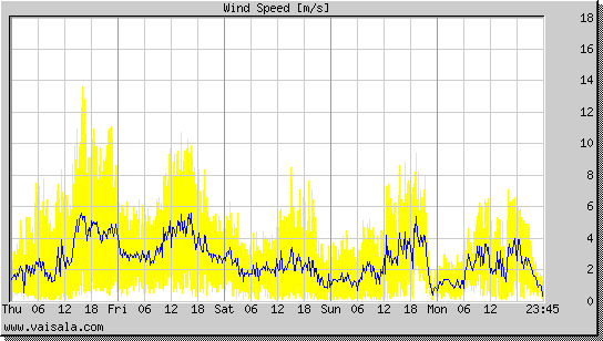 Wind Speed