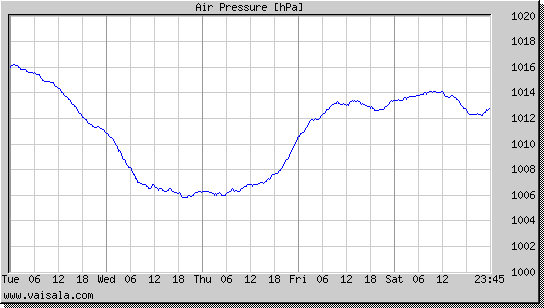 Air Pressure