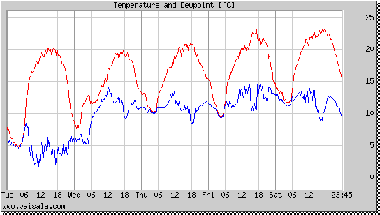 Temperature and Dewpoint