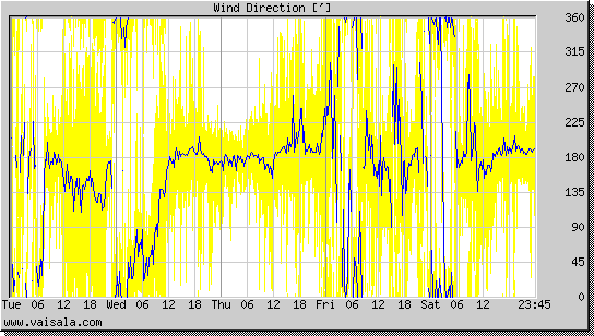 Wind Direction