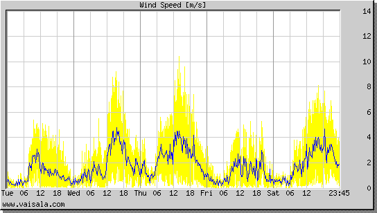 Wind Speed