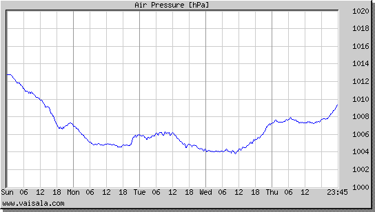 Air Pressure