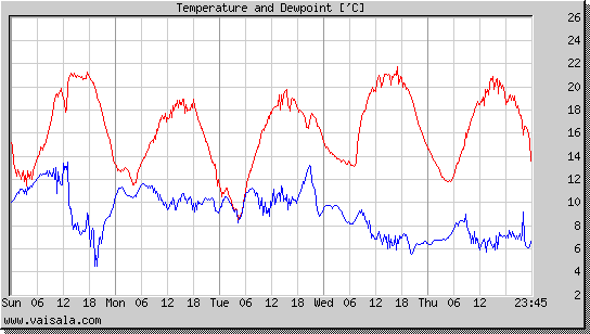 Temperature and Dewpoint