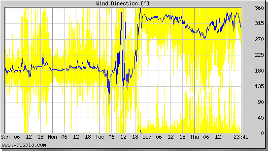 Wind Direction