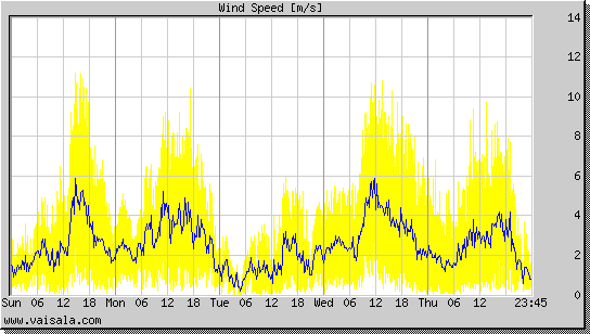 Wind Speed