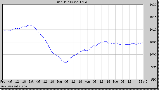 Air Pressure