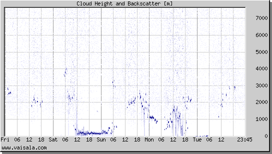 Cloud Height and Backscatter