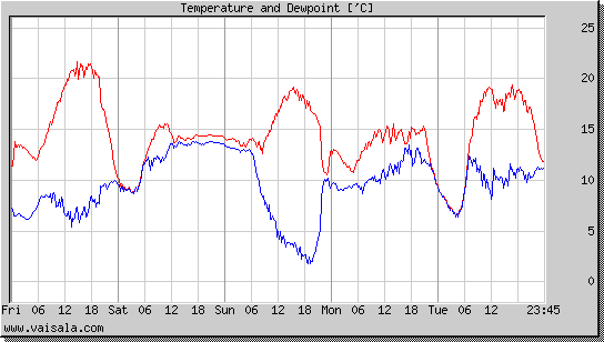 Temperature and Dewpoint