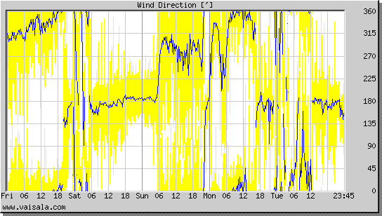 Wind Direction