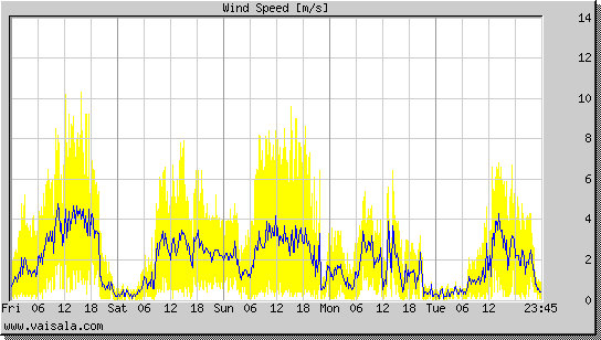 Wind Speed