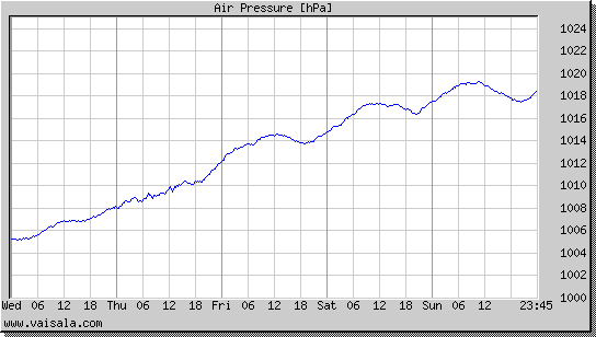 Air Pressure