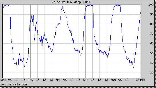 Relative Humidity