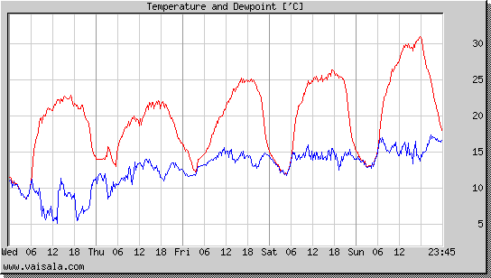 Temperature and Dewpoint