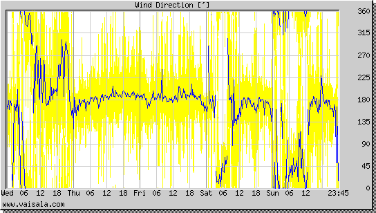 Wind Direction