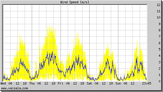 Wind Speed