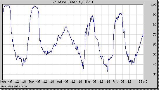 Relative Humidity