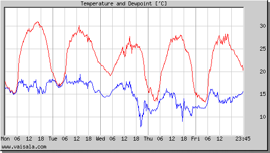 Temperature and Dewpoint