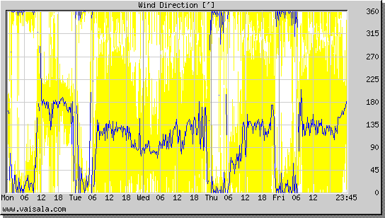 Wind Direction