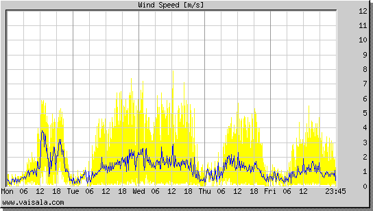 Wind Speed