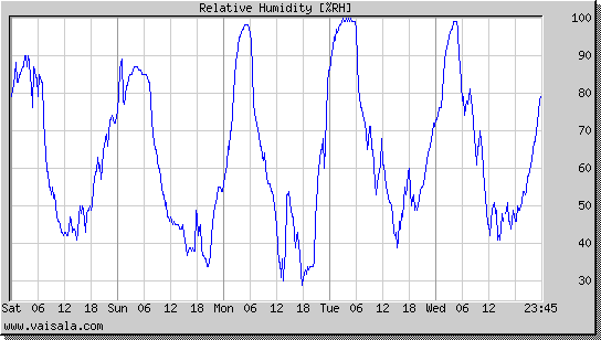 Relative Humidity