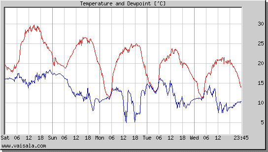 Temperature and Dewpoint