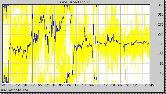 Wind Direction