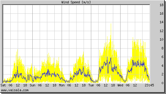 Wind Speed