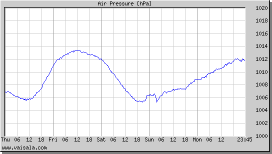 Air Pressure