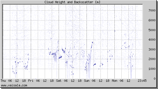 Cloud Height and Backscatter