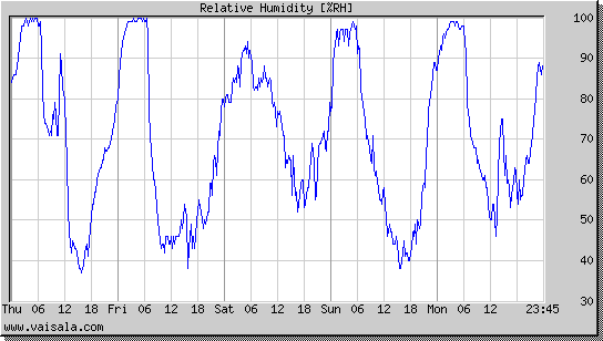 Relative Humidity