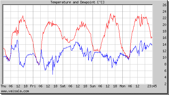 Temperature and Dewpoint