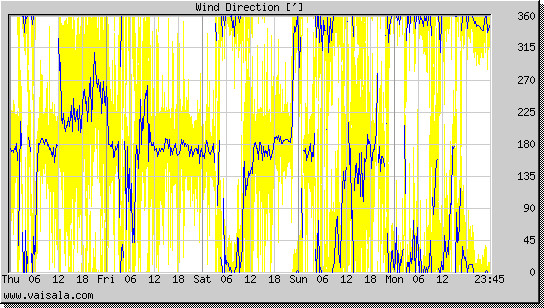 Wind Direction