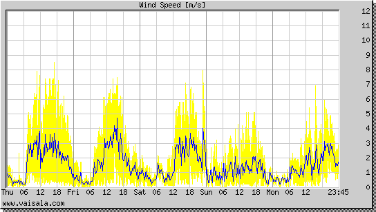 Wind Speed