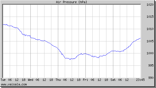 Air Pressure