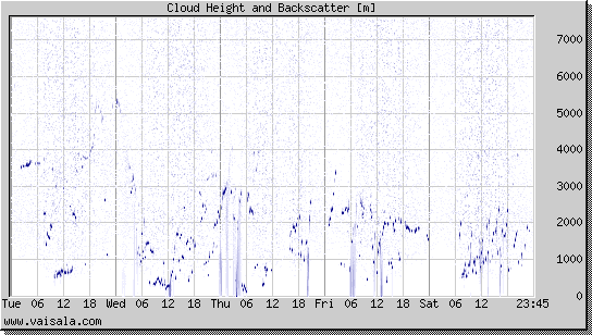 Cloud Height and Backscatter