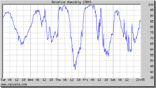 Relative Humidity