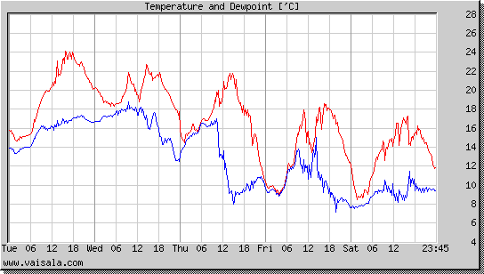 Temperature and Dewpoint