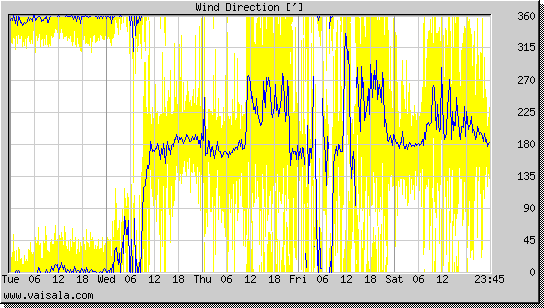 Wind Direction