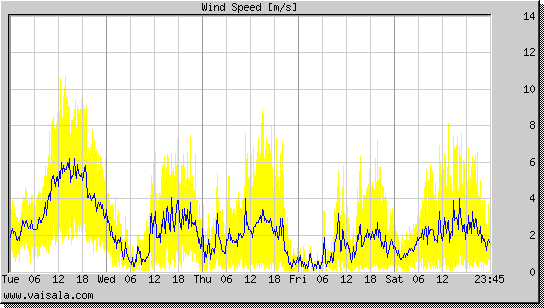 Wind Speed