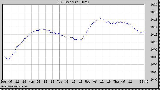 Air Pressure